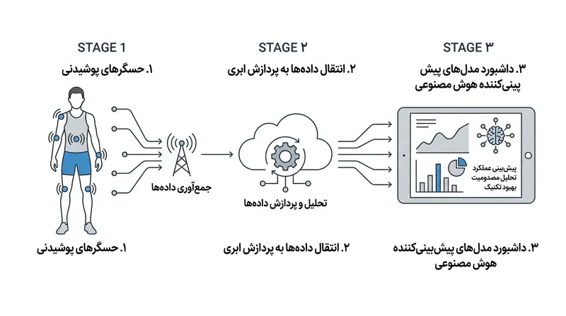 نحوه عملکرد: حسگرهای سخت‌افزاری داده‌های بیومتریک خام را برای بازخورد تاکتیکی فوری وارد مدل‌های یادگیری ماشینی مبتنی بر ابر می‌کنند.
