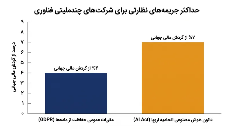 جریمه‌های مالی نقض قانون هوش مصنوعی اتحادیه اروپا به طور قابل توجهی از مقررات فناوری اروپایی قبلی مانند جی‌دی‌پی‌آر فراتر می‌رود.