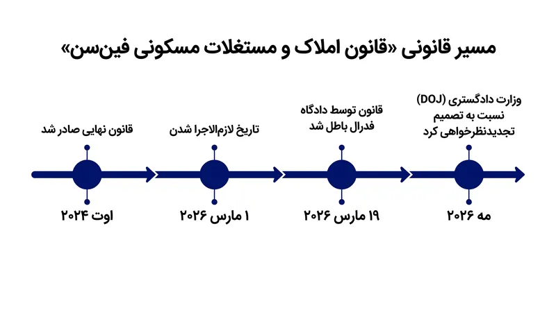 این قانون گزارش‌دهی تنها ۱۸ روز پس از لازم‌الاجرا شدن، توسط یک قاضی فدرال باطل شد و این امر منجر به یک نبرد استینافی در حال انجام گردید.