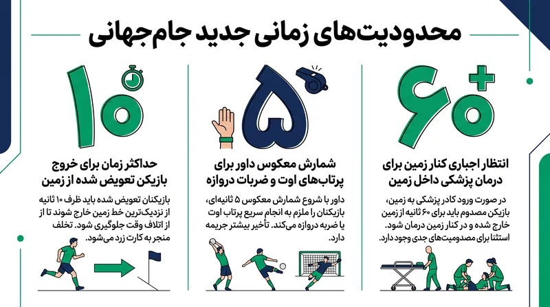 هیئت بین‌المللی فوتبال (IFAB) سه محدودیت زمانی اصلی را برای تسریع ریتم مسابقه معرفی کرد.