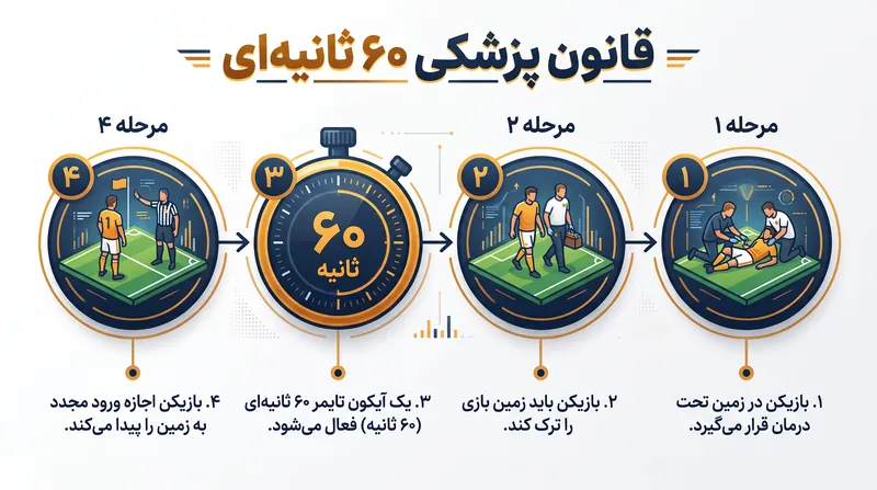 قانون جدید پزشکی برای جلوگیری از تمارض بازیکنان به مصدومیت و برهم زدن ریتم بازی وضع شده است.