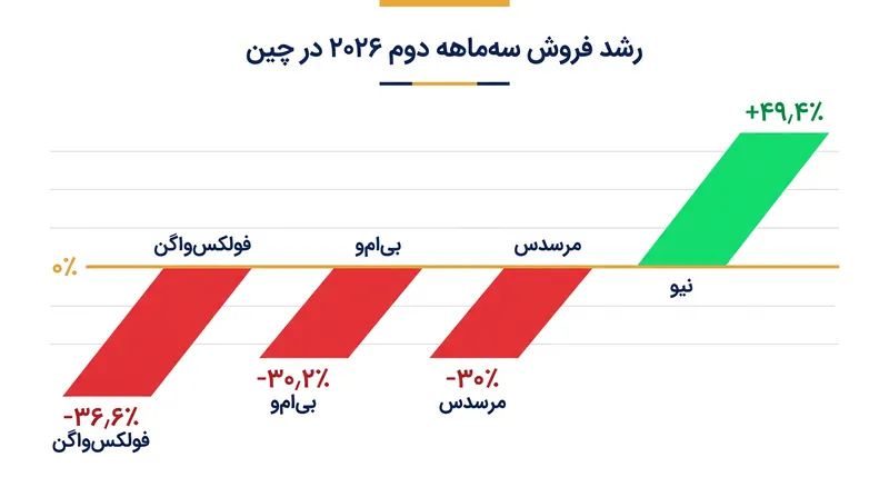 در حالی که تحویل برندهای قدیمی آلمانی در سه‌ماهه دوم ۲۰۲۶ به شدت کاهش یافت، تولیدکنندگان داخلی خودروهای برقی لوکس مانند نیو (NIO) رشد بی‌سابقه‌ای را ثبت کردند.
