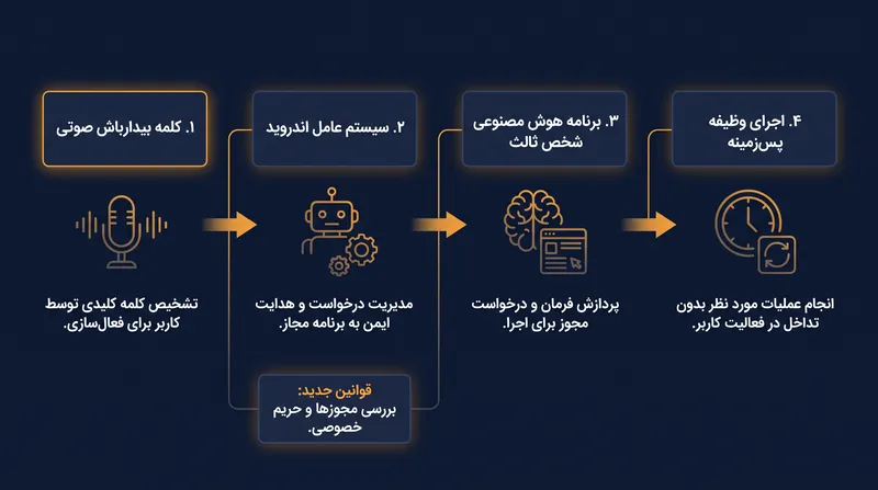 قابلیت همکاری مورد نیاز به عوامل هوش مصنوعی رقیب اجازه می‌دهد تا وظایف پس‌زمینه را اجرا کرده و با سیستم عامل اندروید تعامل عمیقی داشته باشند.