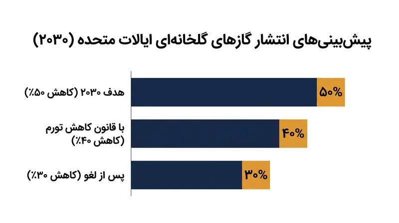 لغو قانون کاهش تورم (IRA) شکاف بین انتشار گازهای گلخانه‌ای پیش‌بینی‌شده ایالات متحده و تعهدات اقلیمی ۲۰۳۰ این کشور را گسترده‌تر کرده است.
