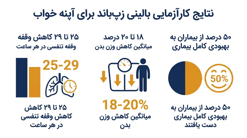 یافته‌های کلیدی از کارآزمایی‌های بالینی فاز ۳ SURMOUNT-OSA.
