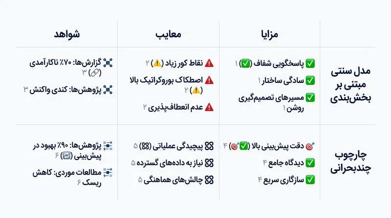 مصالحه‌های آشکار بین وضوح سازمانی و دقت پیش‌بینی.