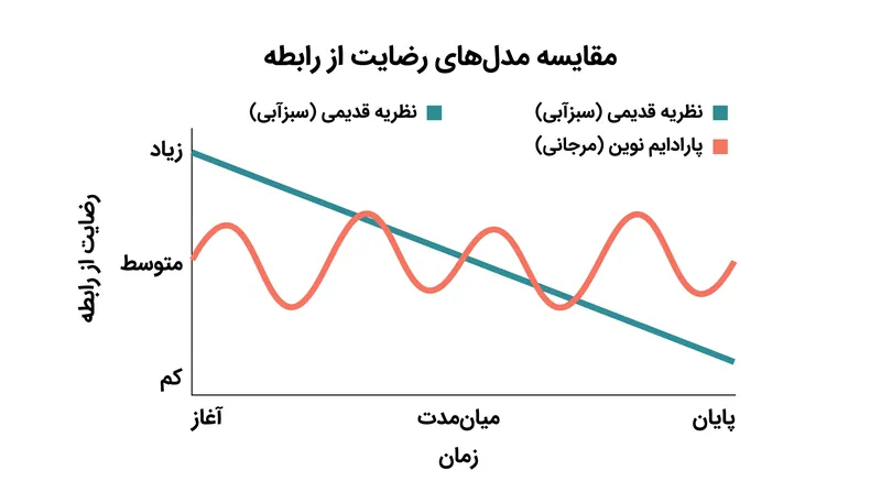 مدل‌های آماری نوین 'تغییرپذیری درون‌فردی' را ثبت می‌کنند که خطوط روند میانگین‌گیری‌شده قدیمی اغلب آن را پنهان می‌کردند.