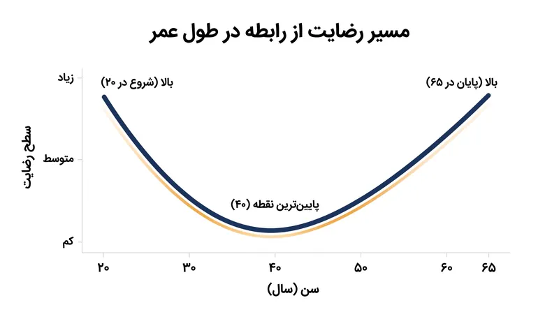 یک فراتحلیل گسترده نشان می‌دهد که رضایت از رابطه معمولاً در طول عمر از یک منحنی U شکل پیروی می‌کند.