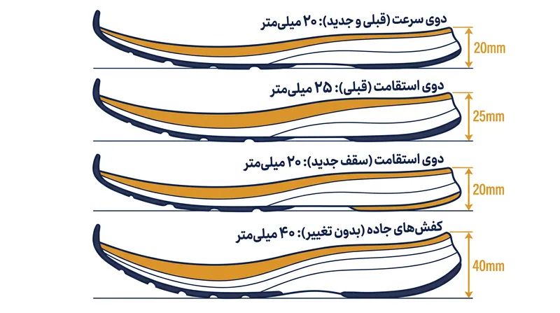 مقررات جدید دو و میدانی جهانی چگونه حداکثر ضخامت مجاز زیره کفش را برای رشته‌های مختلف دویدن تغییر می‌دهد.