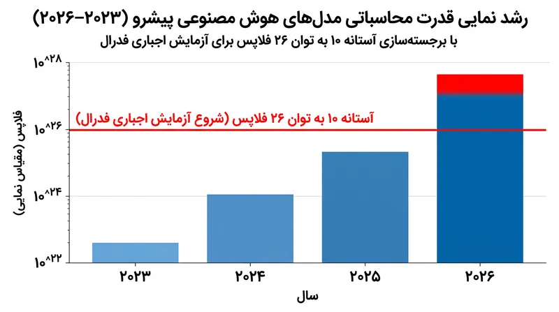 مدل‌های آموزش‌دیده بالاتر از آستانه محاسباتی فدرال، اکنون مشمول ممیزی‌های ایمنی اجباری هستند.