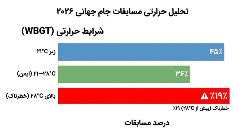 تقریباً یک پنجم مسابقات از محدودیت‌های ایمنی توصیه‌شده توسط اتحادیه فراتر رفتند.