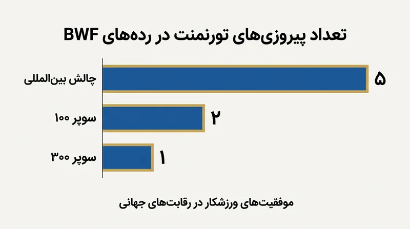 گونجی به طور روشمند آمادگی مسابقه خود را در مسابقات رده‌های پایین‌تر بازسازی کرد، پیش از آنکه اولین عنوان سوپر ۳۰۰ خود را کسب کند.