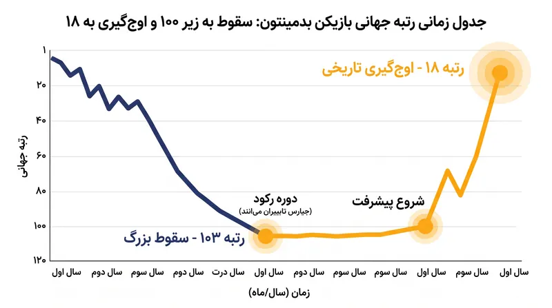 رتبه جهانی گونجی در طول وقفه مصدومیتش به زیر ۱۰۰ سقوط کرد و سپس به بالاترین رتبه دوران حرفه‌ای خود یعنی ۱۸ اوج گرفت.
