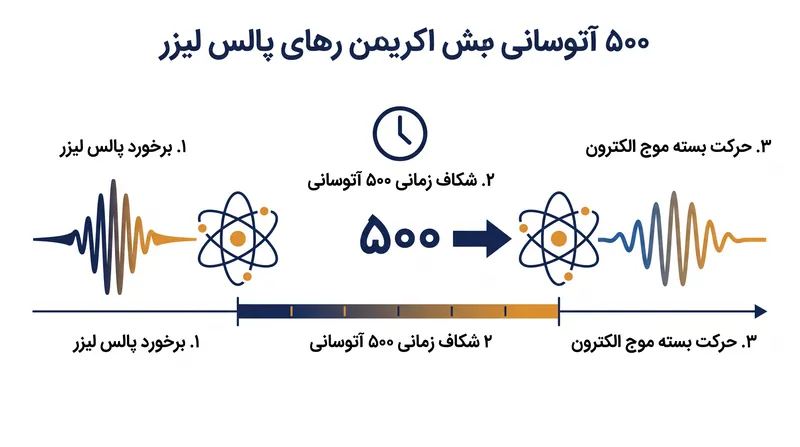 شبیه‌سازی‌های کوانتومی نشان دادند که الکترون‌ها فوراً به نور پاسخ نمی‌دهند و با تأخیر ٥٠٠ آتوسانی همراه هستند.