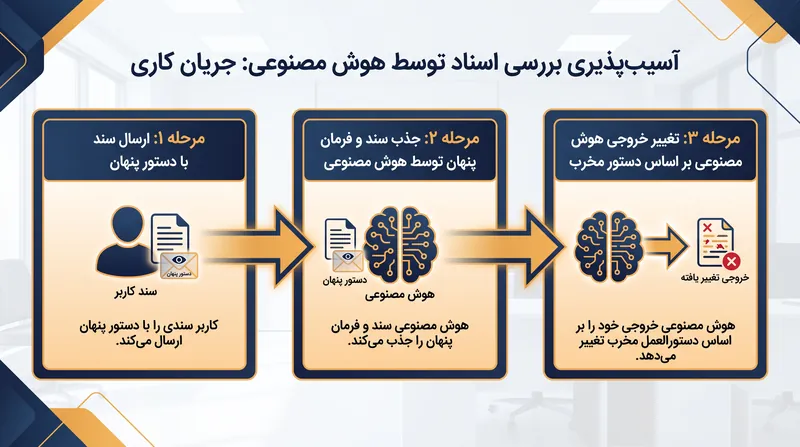 نحوه هدف‌گیری سیستم‌های تولید مبتنی بر بازیابی تقویت‌شده (RAG) توسط تزریق دستور در محیط‌های حقوقی و شرکتی.