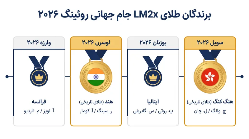 کشورهای آسیایی در سری مسابقات جام جهانی روئینگ ۲۰۲۶، مدال‌های طلای LM2x را کسب کردند.