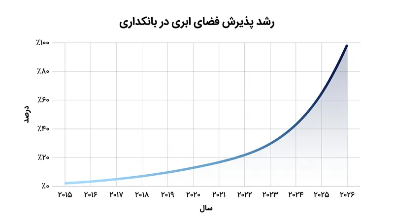 مهاجرت سریع خدمات اصلی بانکی به فضای ابری، مشخصات ریسک سیستمی بخش مالی را به طور اساسی تغییر داده است.