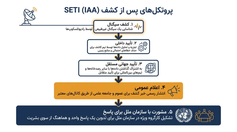 پروتکل‌های سختگیرانه بین‌المللی حاکم بر تأیید و افشای عمومی سیگنال‌های احتمالی فرازمینی.