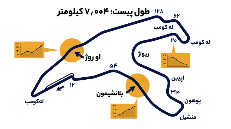 پیست اسپا-فرانکوشامپ با طول ۷٫۰۰۴ کیلومتر، طولانی‌ترین پیست در تقویم مسابقات است که مدیریت ترافیک را در طول تمرینات پیچیده می‌کند.