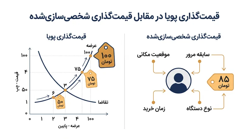 در حالی که قیمت‌گذاری پویا با شرایط بازار تنظیم می‌شود، قیمت‌گذاری شخصی‌سازی‌شده تمایل ضمنی خریدار فردی به پرداخت را هدف قرار می‌دهد.