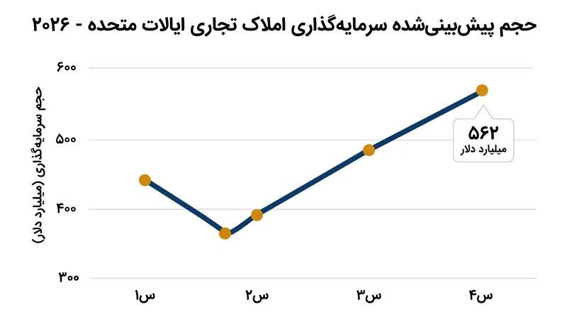 با وجود کاهش در سه‌ماهه اول، کارگزاری‌های بزرگ بازیابی قوی در حجم معاملات را تا پایان سال ۲۰۲۶ پیش‌بینی می‌کنند.