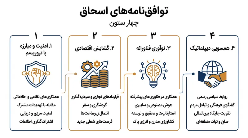 این چارچوب فراتر از دیپلماسی رفته و شامل تعهدات امنیتی و فناورانه ملموس نیز می‌شود.