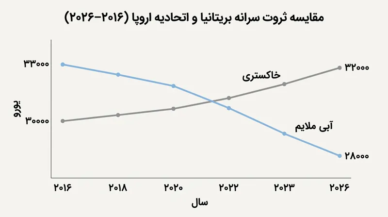 برتری ثروت سرانه بریتانیا نسبت به اتحادیه اروپا طی دهه گذشته معکوس شده است.
