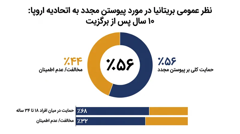حمایت عمومی برای پیوستن مجدد به اتحادیه اروپا افزایش یافته است، به ویژه در میان گروه‌های جمعیتی جوان‌تر.