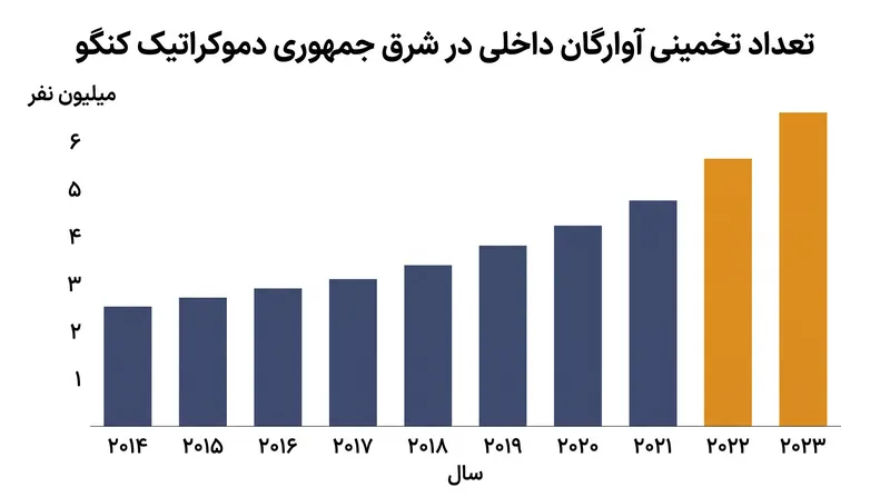 درگیری در شرق کنگو یکی از شدیدترین بحران‌های آوارگی جهان را به وجود آورده است.