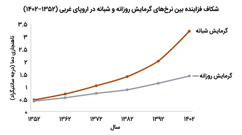 دمای شبانه در اروپای غربی با نرخ شتابان در حال گرم شدن است و به شدت توانایی بدن انسان برای بازیابی از استرس گرمایی روزانه را محدود می‌کند.