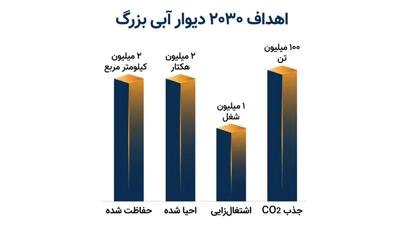 اهداف ۲۰۳۰ این ابتکار، احیای گسترده زیست‌محیطی را با توسعه اقتصادی قاطع در هم می‌آمیزد.