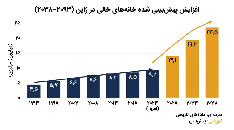 موجودی مسکن خالی ژاپن از دهه ۱۹۹۰ دو برابر شده است.