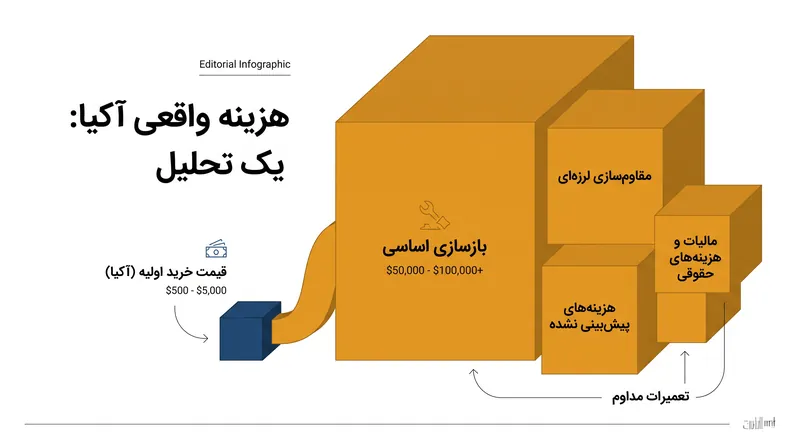 هزینه‌های پنهان بازسازی یک ملک متروکه اغلب ده برابر بیشتر از قیمت خرید آن است.