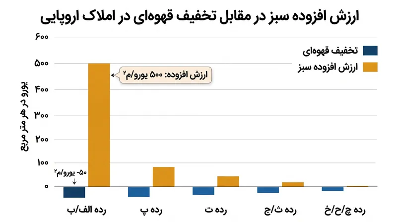 خانه‌های با بهره‌وری انرژی نسبت به املاک بازسازی نشده، ارزش افزوده قابل توجهی در بازار دارند.
