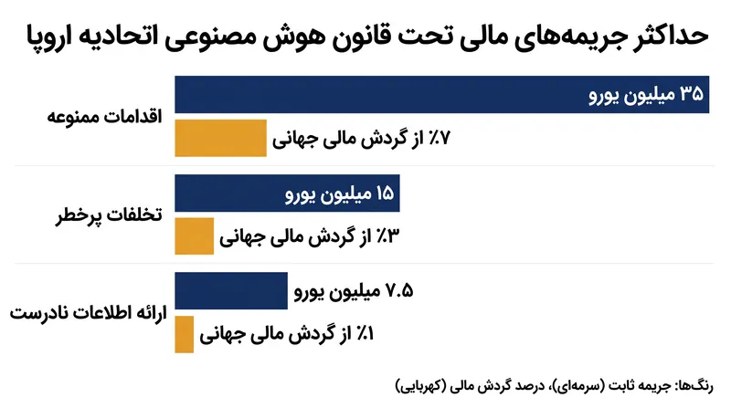 حداکثر جریمه‌های مالی برای عدم انطباق با قانون هوش مصنوعی اتحادیه اروپا.