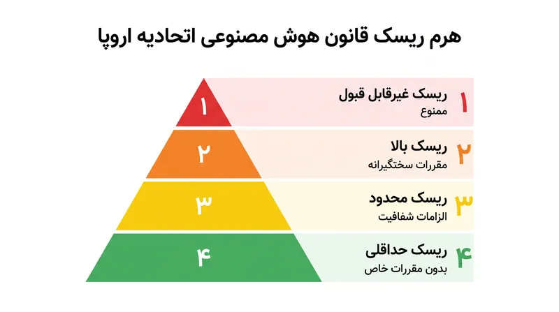 قانون هوش مصنوعی اتحادیه اروپا، سامانه‌های هوش مصنوعی را در چهار سطح ریسک متمایز دسته‌بندی می‌کند.