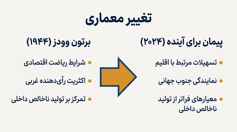چارچوب جدید از ریاضت اقتصادی سخت‌گیرانه به سمت رشد مقاوم در برابر تغییرات آب و هوایی و نمایندگی گسترده‌تر حرکت می‌کند.