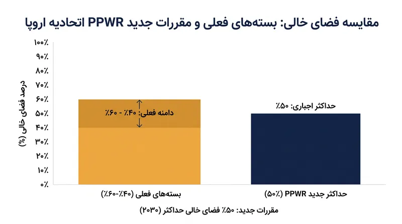 مقررات جدید مستلزم کاهش قابل توجهی در فضای خالی در مقایسه با میانگین‌های فعلی صنعت است.