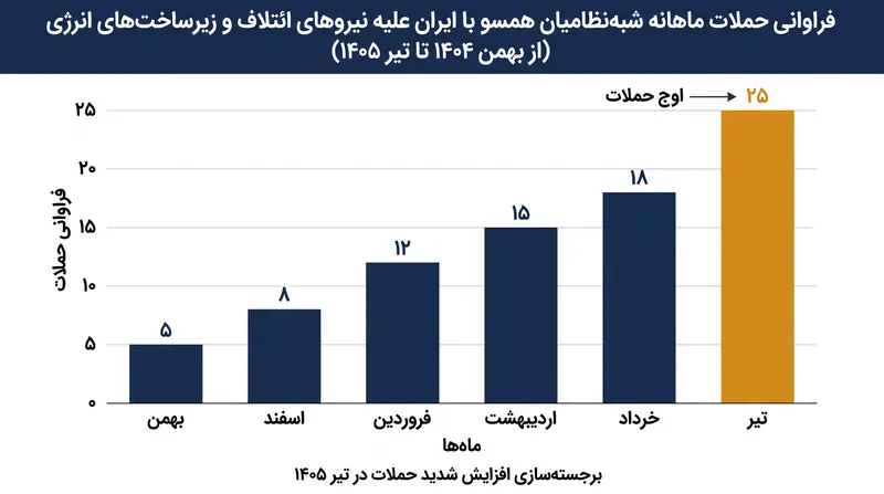 حملات پهپادی و موشکی شبه‌نظامیان همسو با ایران در جولای ۲۰۲۶ به طور چشمگیری افزایش یافت.