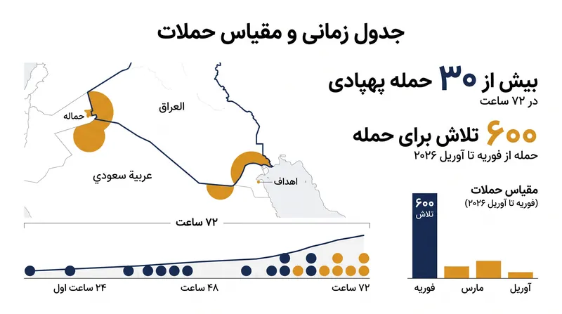 مقیاس حملات شبه‌نظامیان علیه نیروهای ائتلاف و زیرساخت‌های انرژی منتهی به حملات مشترک.