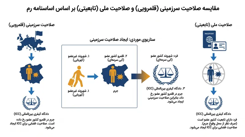 نحوه اعمال صلاحیت دادگاه کیفری بین‌المللی بر شهروندان کشورهای غیرعضو.