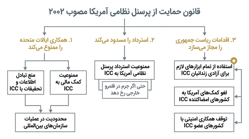 سازوکارهای حقوقی قانون حمایت از پرسنل نظامی آمریکا.