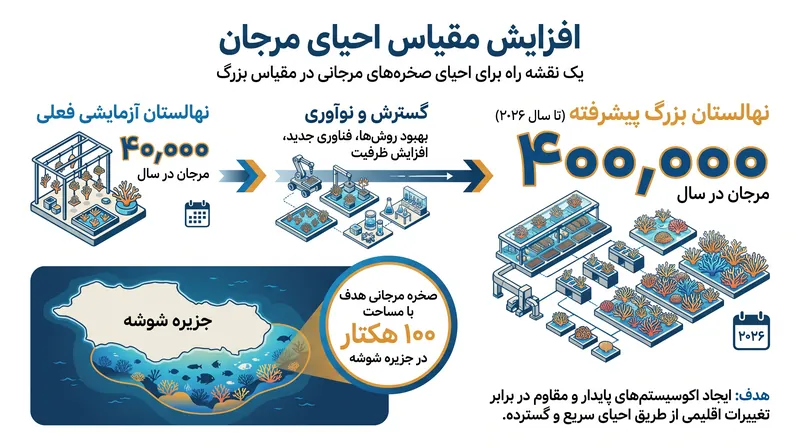 طرح احیای مرجان‌های کاوست در حال گذار از حفاظت سنتی به کشاورزی دریایی در مقیاس صنعتی است.