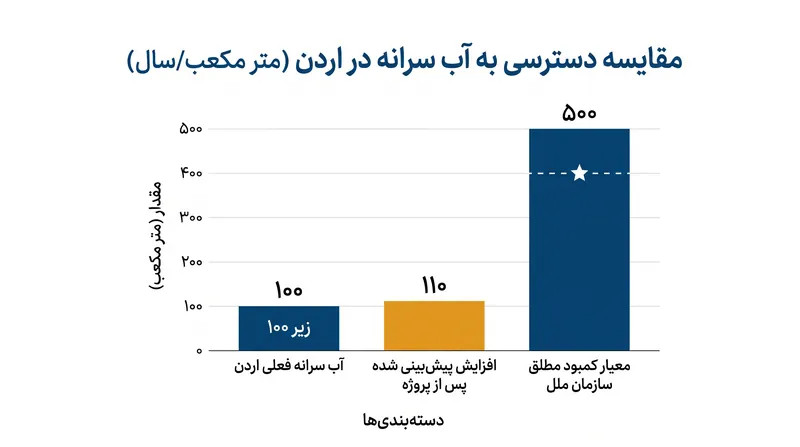 حتی با ورود گسترده آب شیرین‌شده، اردن همچنان بسیار پایین‌تر از معیار سازمان ملل برای کمبود مطلق آب باقی خواهد ماند.