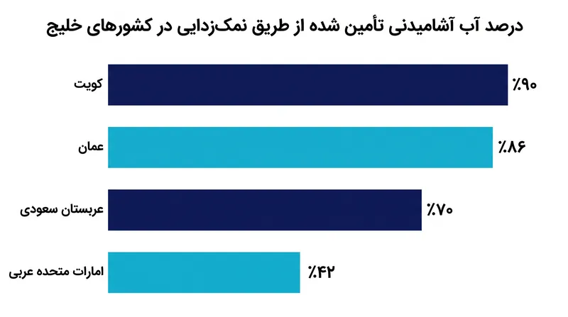کشورهای خلیج برای تأمین اکثریت قریب به اتفاق آب آشامیدنی شهری خود به شیرین‌سازی آب (نمک‌زدایی) متکی هستند.