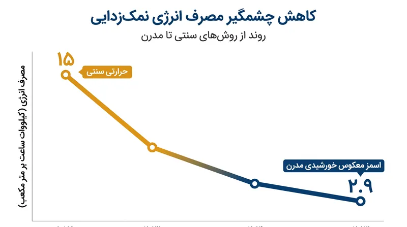 فناوری اسمز معکوس انرژی مورد نیاز برای تولید آب شیرین را به شدت کاهش داده است.