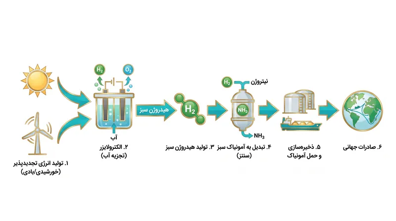 چگونگی تبدیل نور خورشید کویر به سوختی قابل حمل و بدون کربن.