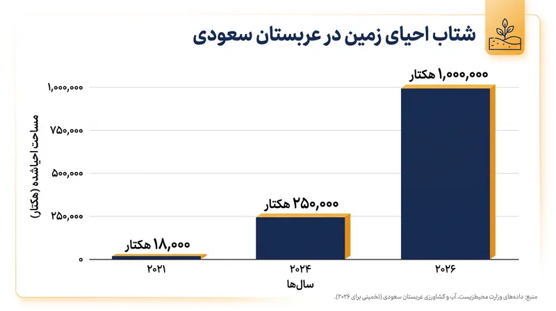 سرعت احیای زمین با گسترش عملیات این طرح به صورت تصاعدی افزایش یافته است.