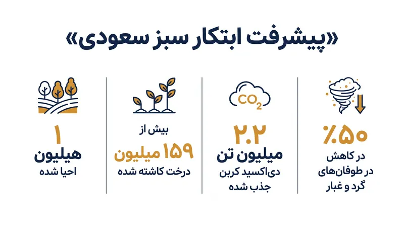 ابتکار سبز سعودی از زمان راه اندازی در سال ۲۰۲۱، اهداف احیای خود را به سرعت تسریع کرده است.