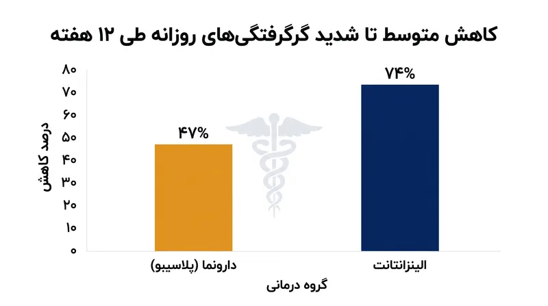 الینزانِتانت در کارآزمایی‌های بالینی، کاهش ۷۴ درصدی در گرگرفتگی‌های متوسط تا شدید را نشان داد.